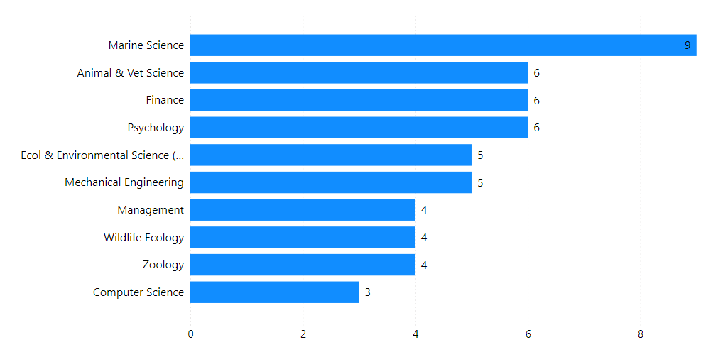 Top majors abroad for AY 2023-2024