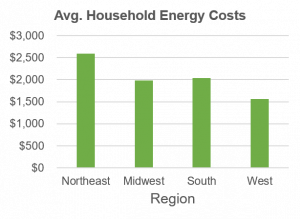 Graph of household energy costs by region