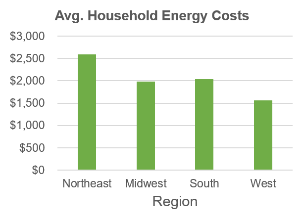 Graph of household energy costs by region