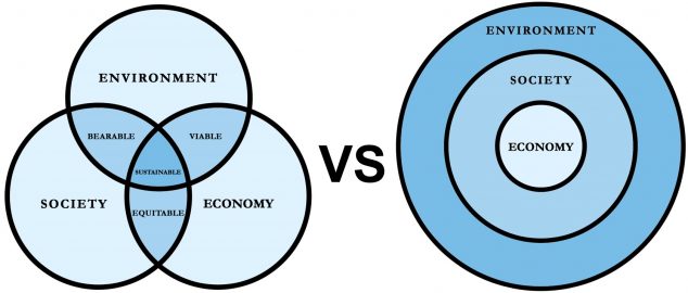 Two different visualizations of sustainability