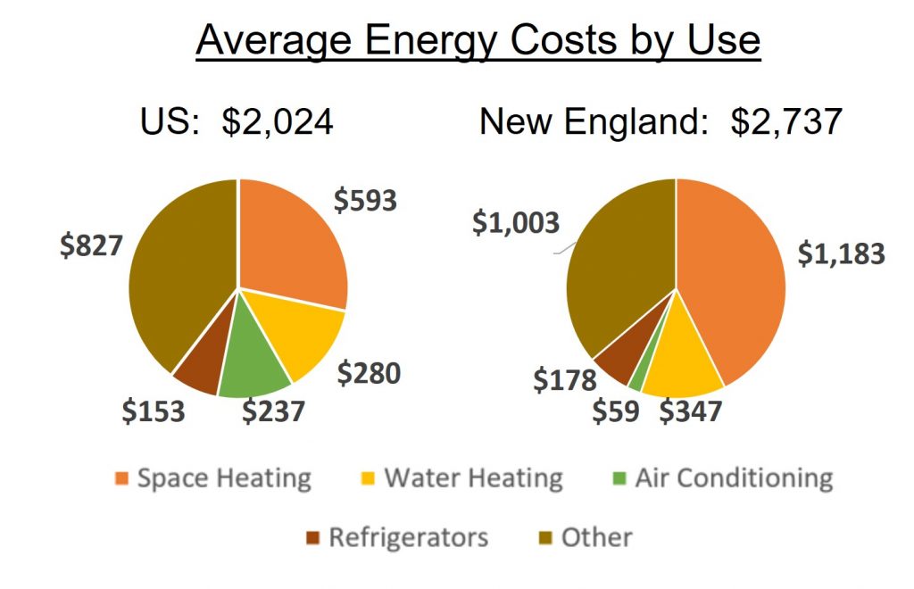 graphs of average energy costs by use