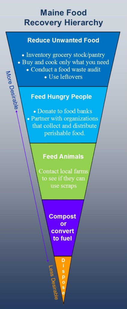 Food Waste and Solutions for Combating the Crisis - Office of ...