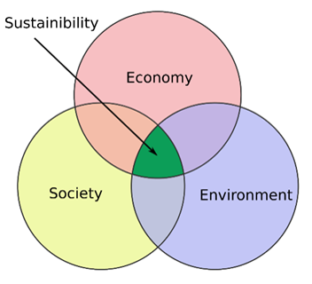 Sustainability triple bottom line