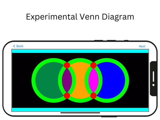 A drawing of what a three circle, two intersection Venn diagram would look like on VEMI's Cyberlearning App. From left to right, there is a green circle, orange circle, and blue circle. The green and orange circle share a purple intersection area and the orange and blue circle share a pink intersection area. Each circle is outlined with lime green lines to indicate the diagram boundaries.