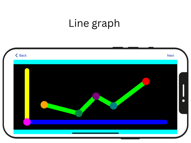 A line graph with 5 data points and 4 line segments as it would be displayed on VEMI's Cyberlearning App. A yellow vertical line to the left represents the y-axis and a horizontal line at the bottom represents the x-axis. The 5 data points are connected sequentially by 4 lime green line segments.