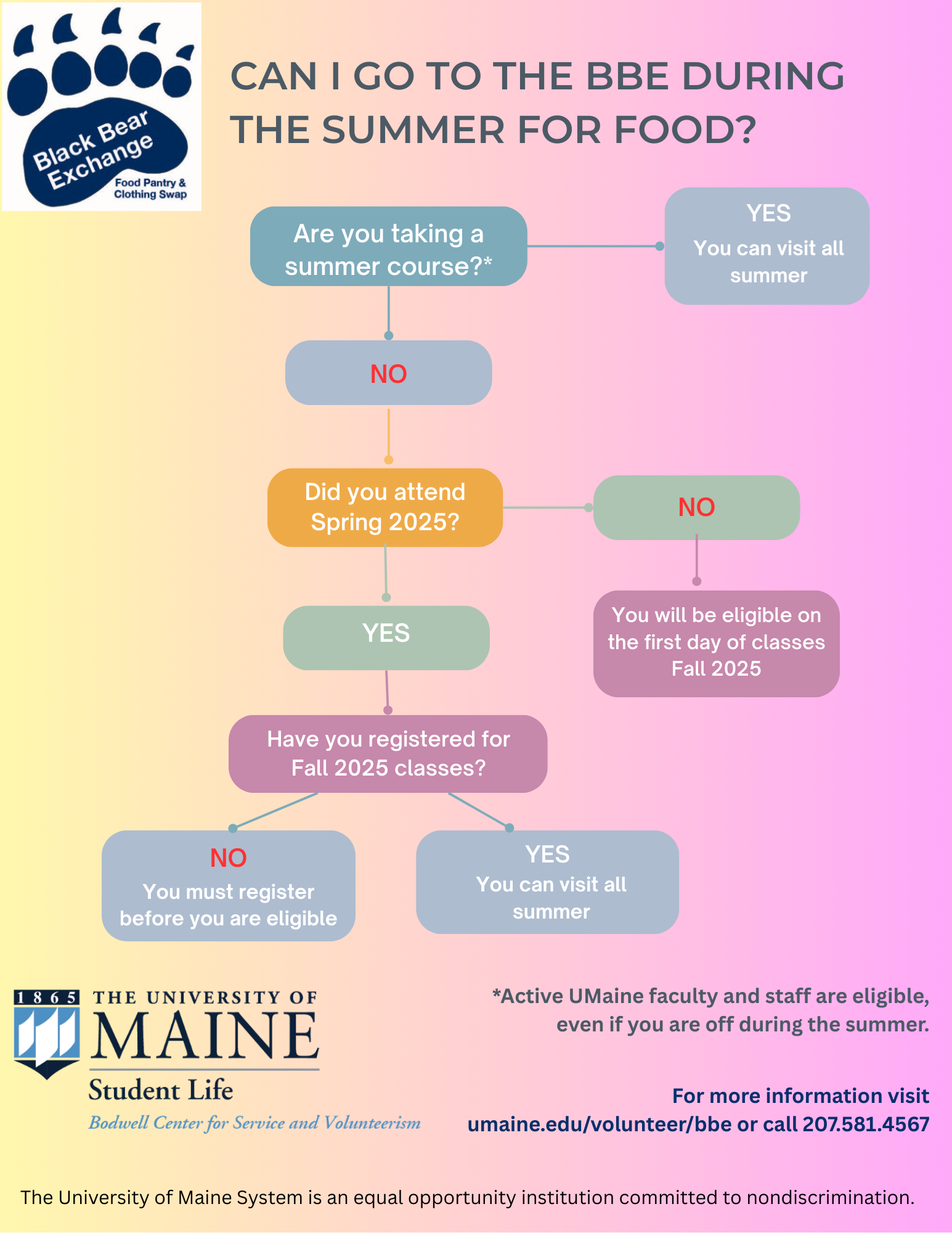 Flow chart showing information as described.