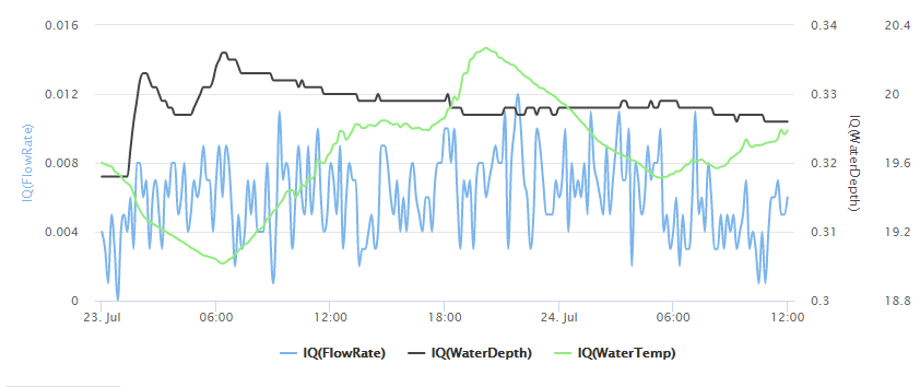 Example of stream discharge measurement time series.