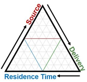 Image of a ternary diagram with the terms 'Source,' 'Delivery,' and 'Residence Time' on the three axes