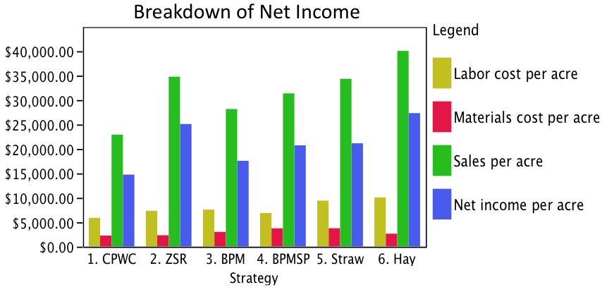 Breakdown of Net Income