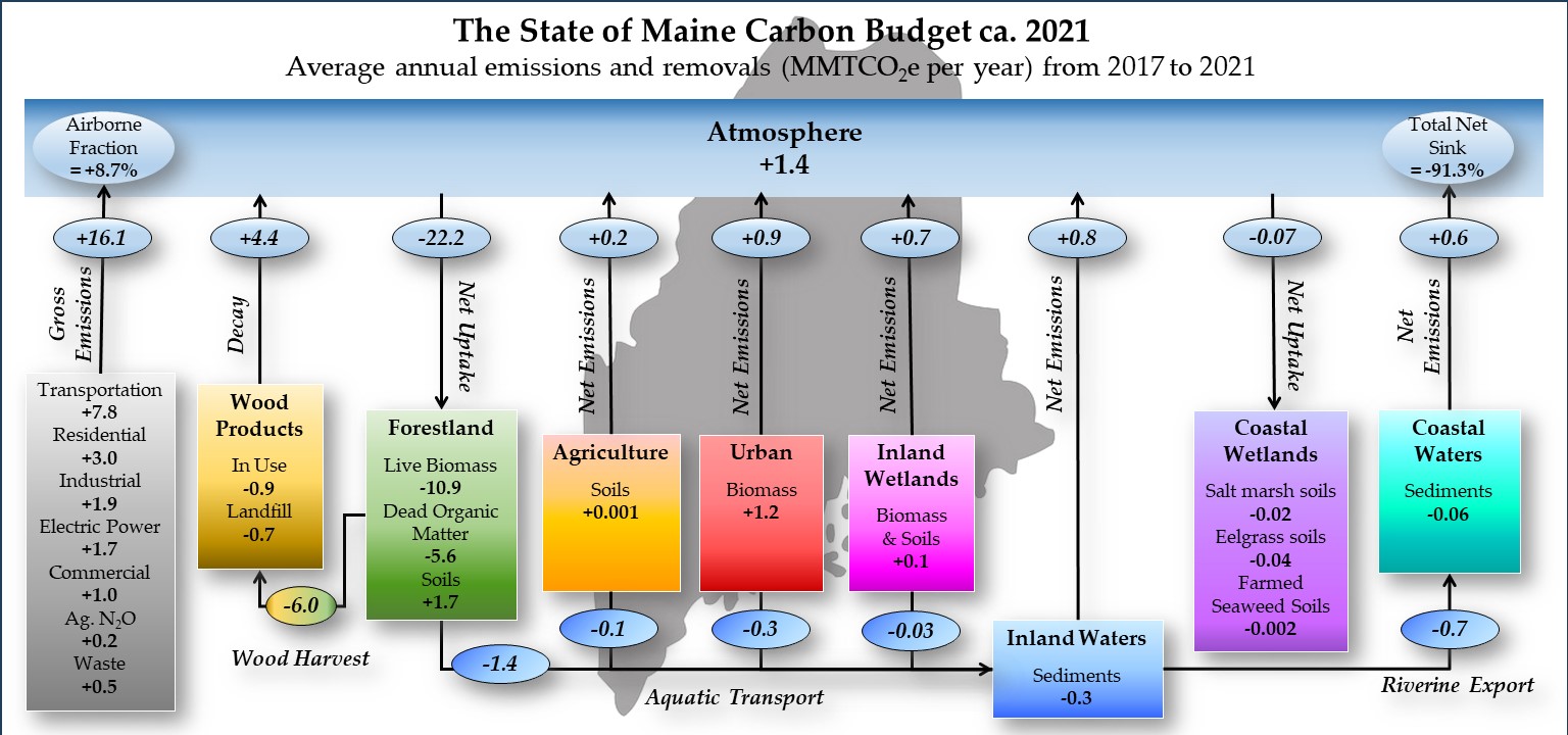 Maine Carbon Budget diagram (2021)