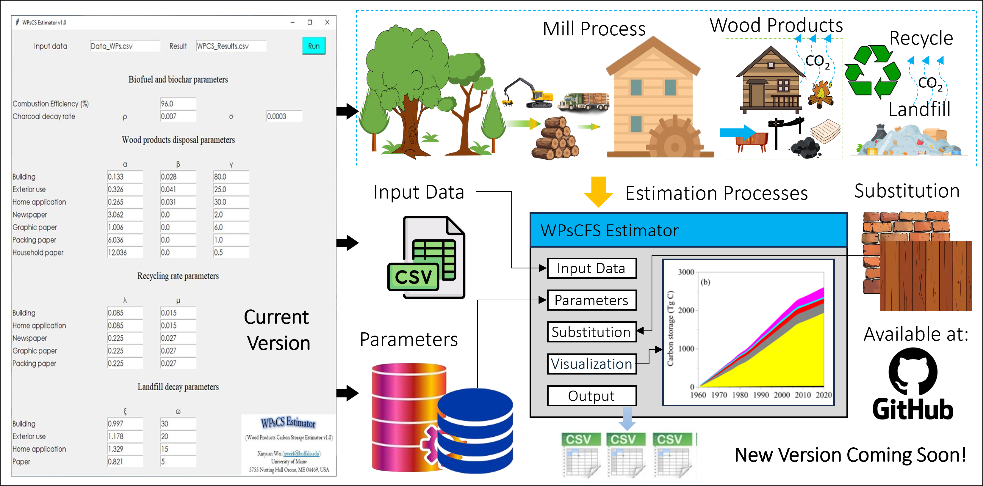 Illustration of Xinyuan Wei's wood products carbon flow and storage estimator